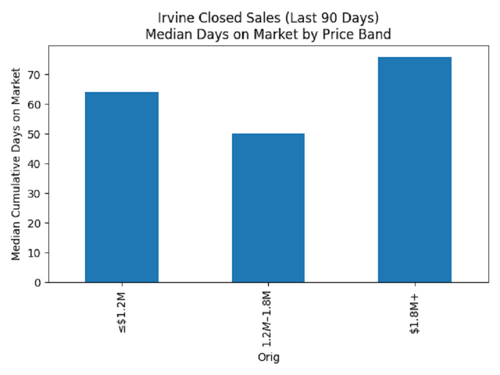 Median cumulative days on market for Irvine closed home sales by price band over the last 90 days