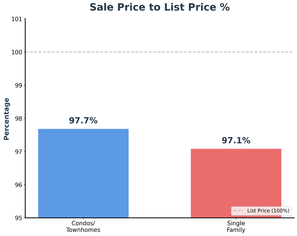 Median sale-to-list percentage for Irvine closed home sales by price band over the last 90 days